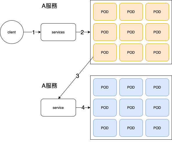 k8s-services